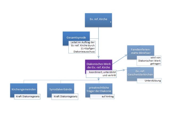 files/LayoutSymbole-Homepage/diagramm-struktur-diakonie.jpg files/LayoutSymbole-Homepage/diagramm-struktur-diakonie.jpg